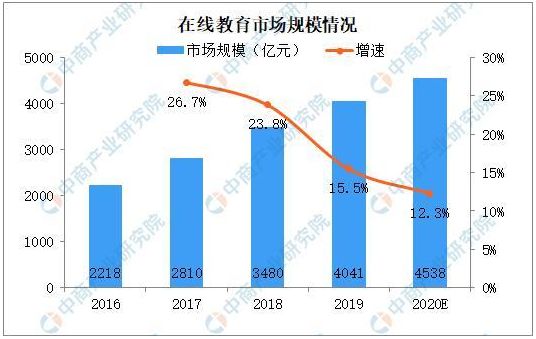 2020在线教育市场规模