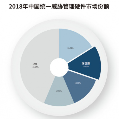 洞察安全管理趋势,推动下一代防火墙技术发展