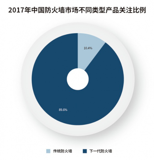 洞察安全管理趋势,推动下一代防火墙技术发展