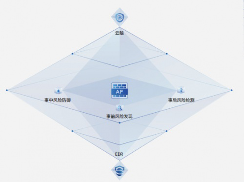 洞察安全管理趋势,推动下一代防火墙技术发展