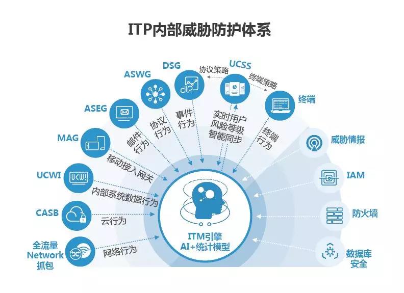 关于“内部威胁防护”的那些两三事