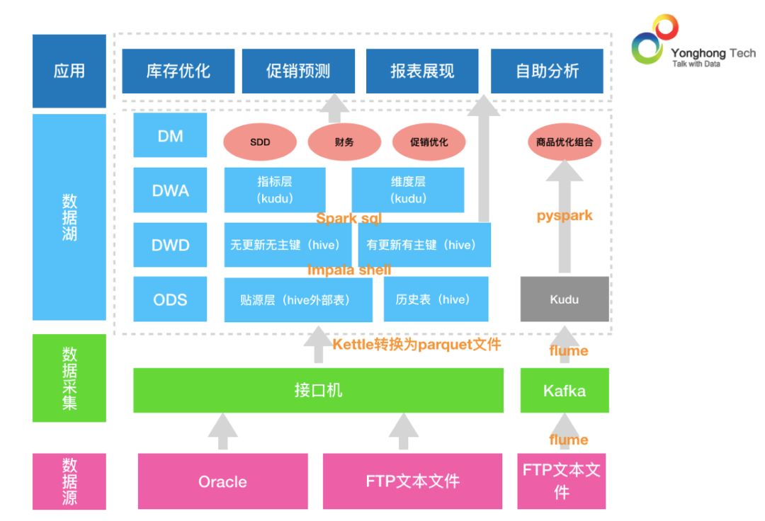 基于CDH平台搭建Data Lake（数据湖）