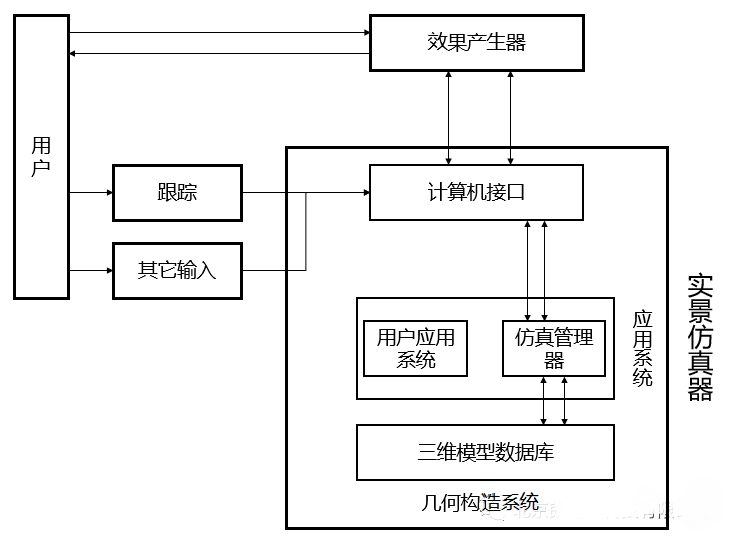 虚拟现实系统的基本组成
