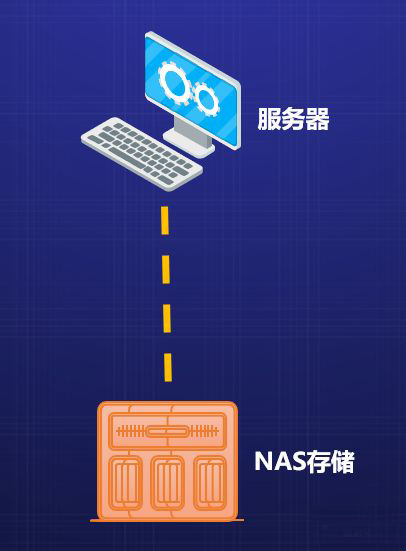 详解私有云存储的四种技术分析