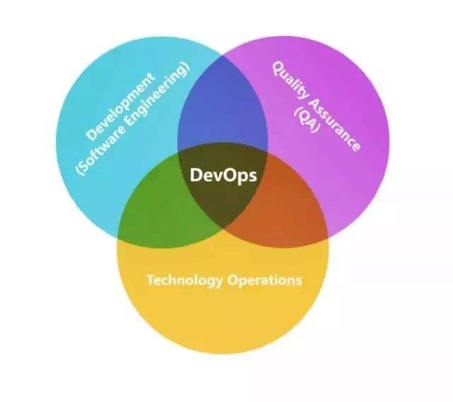 DevOps的生存状态如何？——了解DevOps的现状