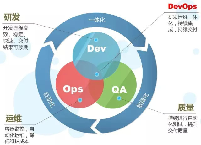 揭秘你所不清楚的DevOps发展现状！！