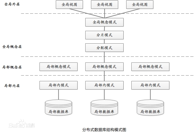 据说数据库也去中心化，关于分布式数据库
