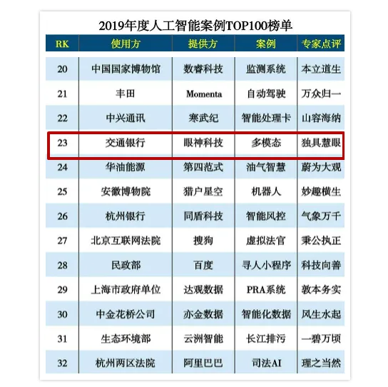 眼神科技入选“2019年度人工智能案例TOP100”