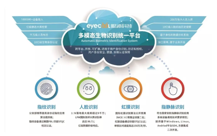 眼神科技ABIS多模态生物识别统一身份认证平台