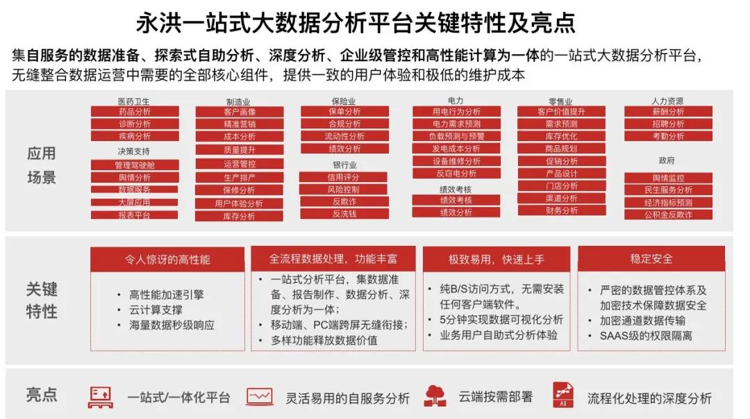 图：永洪+华为电力行业数据价值驱动模型