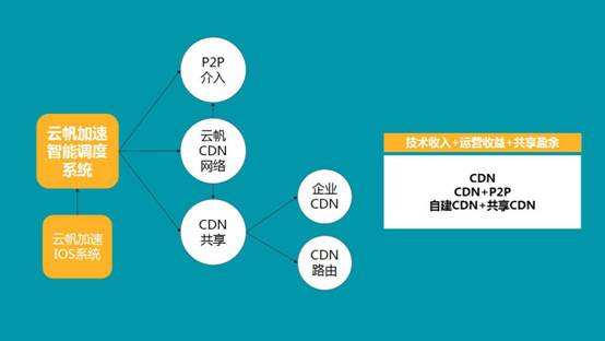 使用内容分发网络(CDN)有哪些优点和缺点？