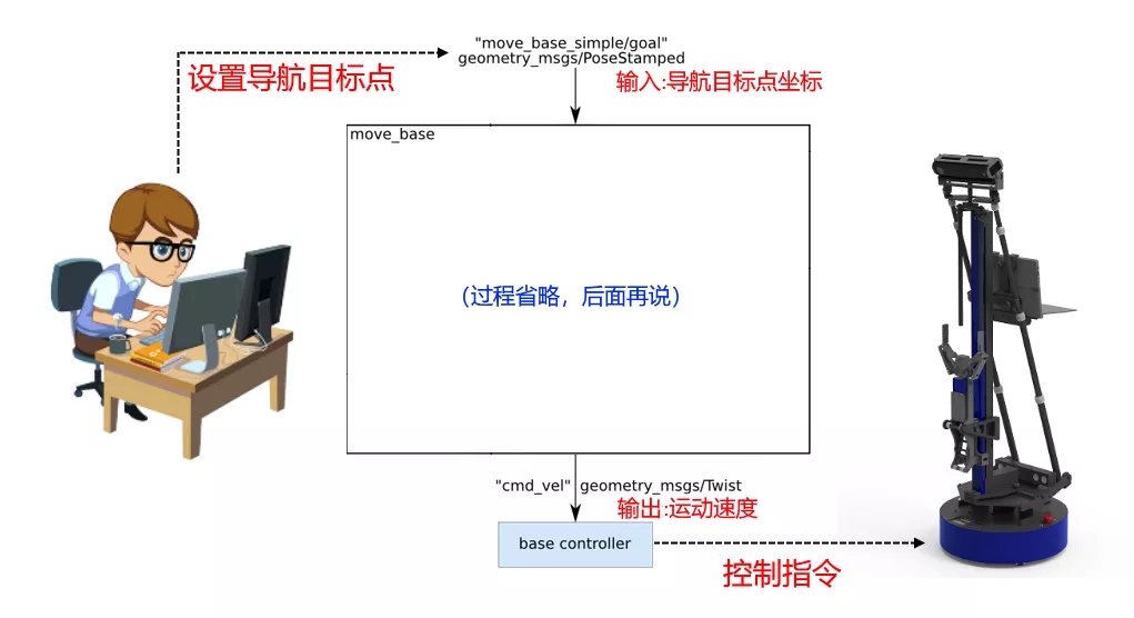 5分钟看懂ROS的Navigation导航系统