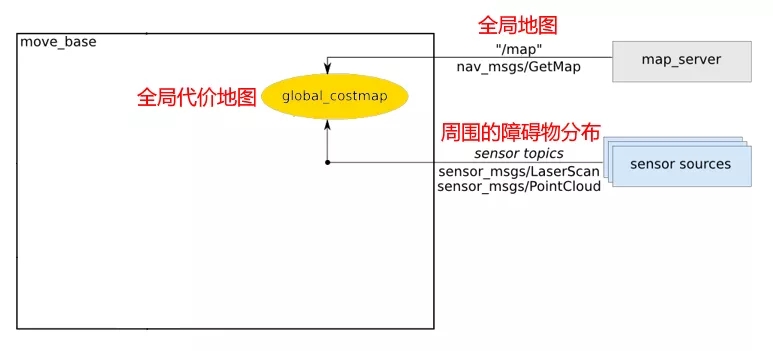 5分钟看懂ROS的Navigation导航系统