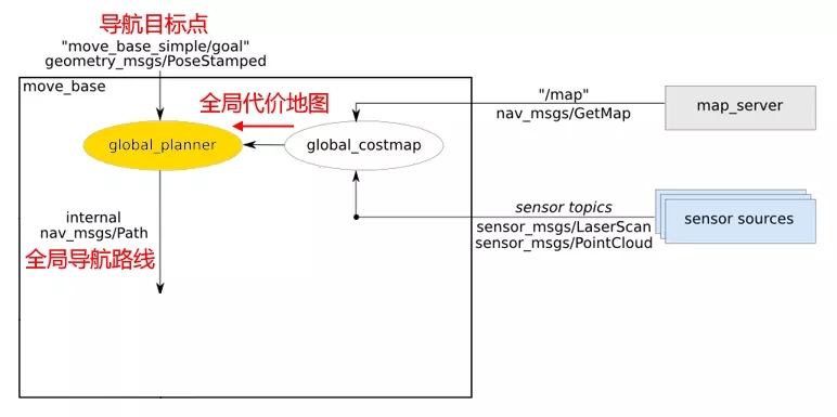 5分钟看懂ROS的Navigation导航系统