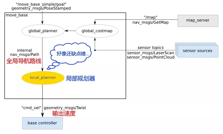 5分钟看懂ROS的Navigation导航系统