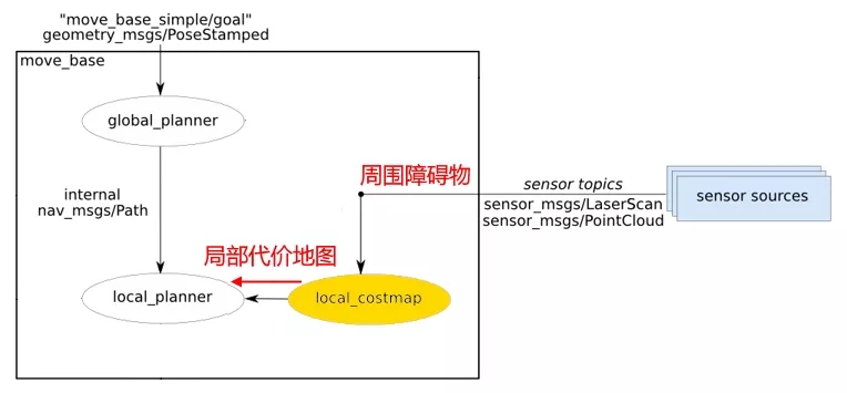 5分钟看懂ROS的Navigation导航系统