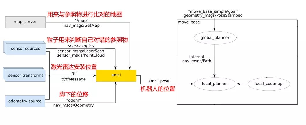 5分钟看懂ROS的Navigation导航系统