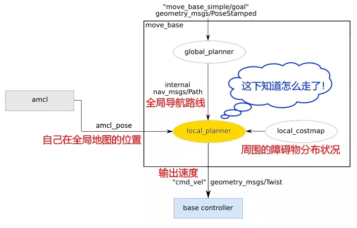 5分钟看懂ROS的Navigation导航系统