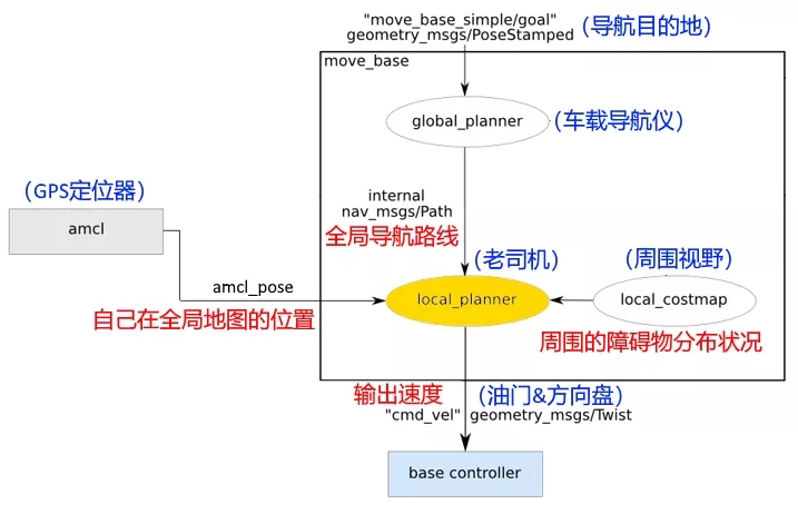 5分钟看懂ROS的Navigation导航系统