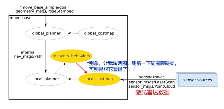 5分钟看懂ROS的Navigation导航系统