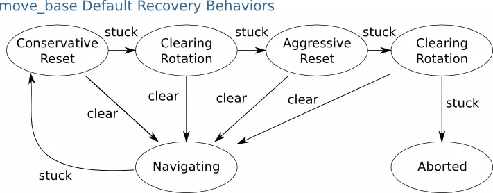 5分钟看懂ROS的Navigation导航系统