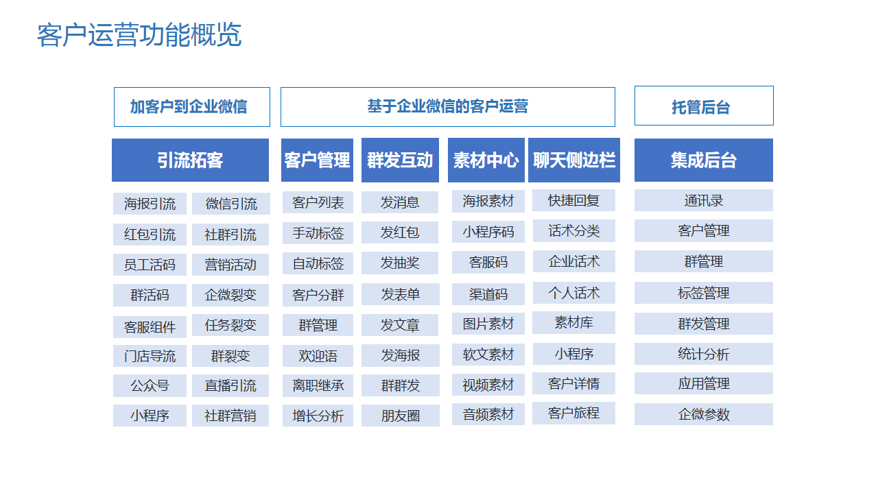 客户运营功能