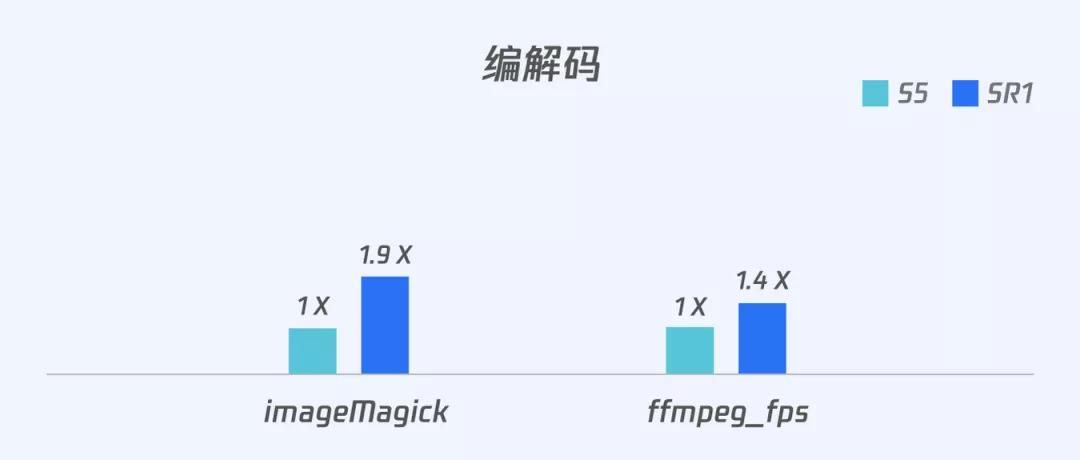 编解码性能