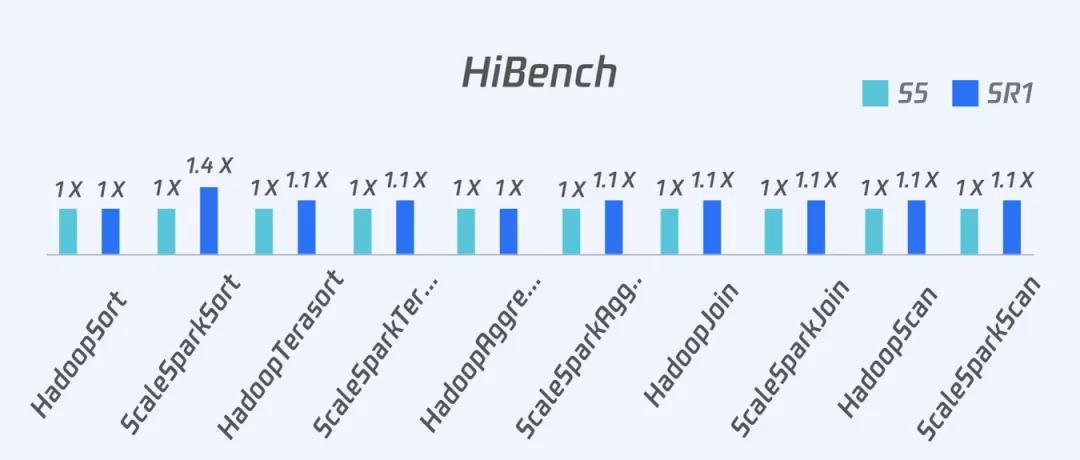 HiBench 性能