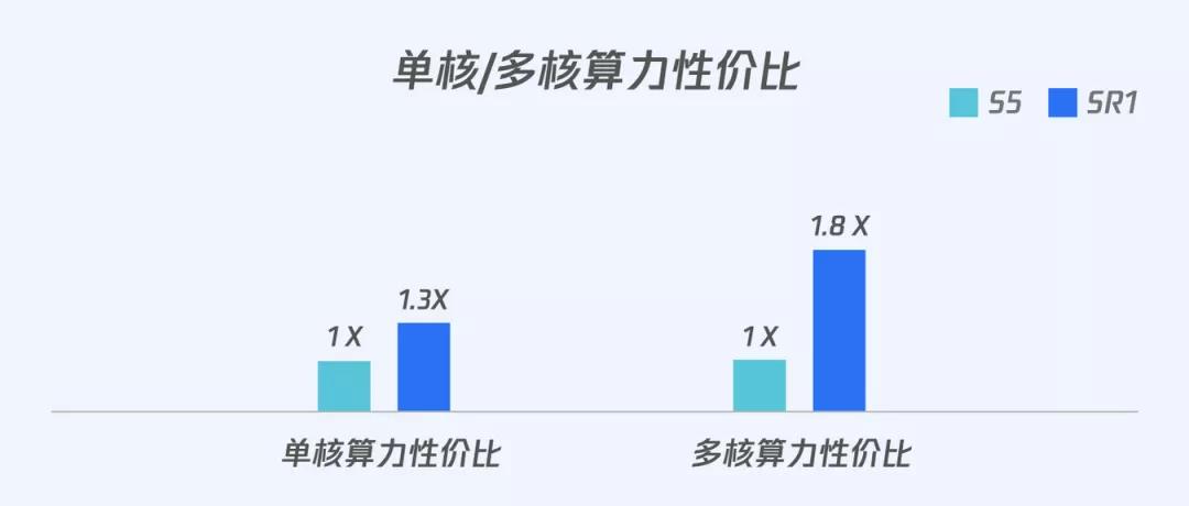 计算性能