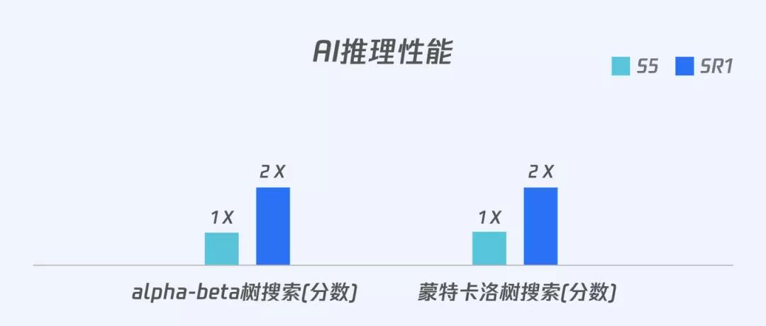 基于 CPU 的 AI 推理性能