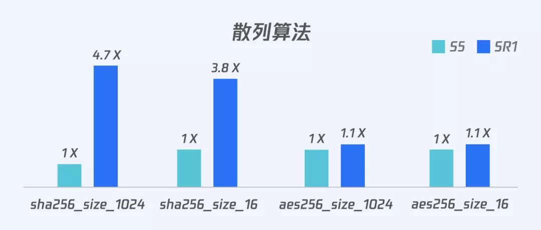 加解密计算性能